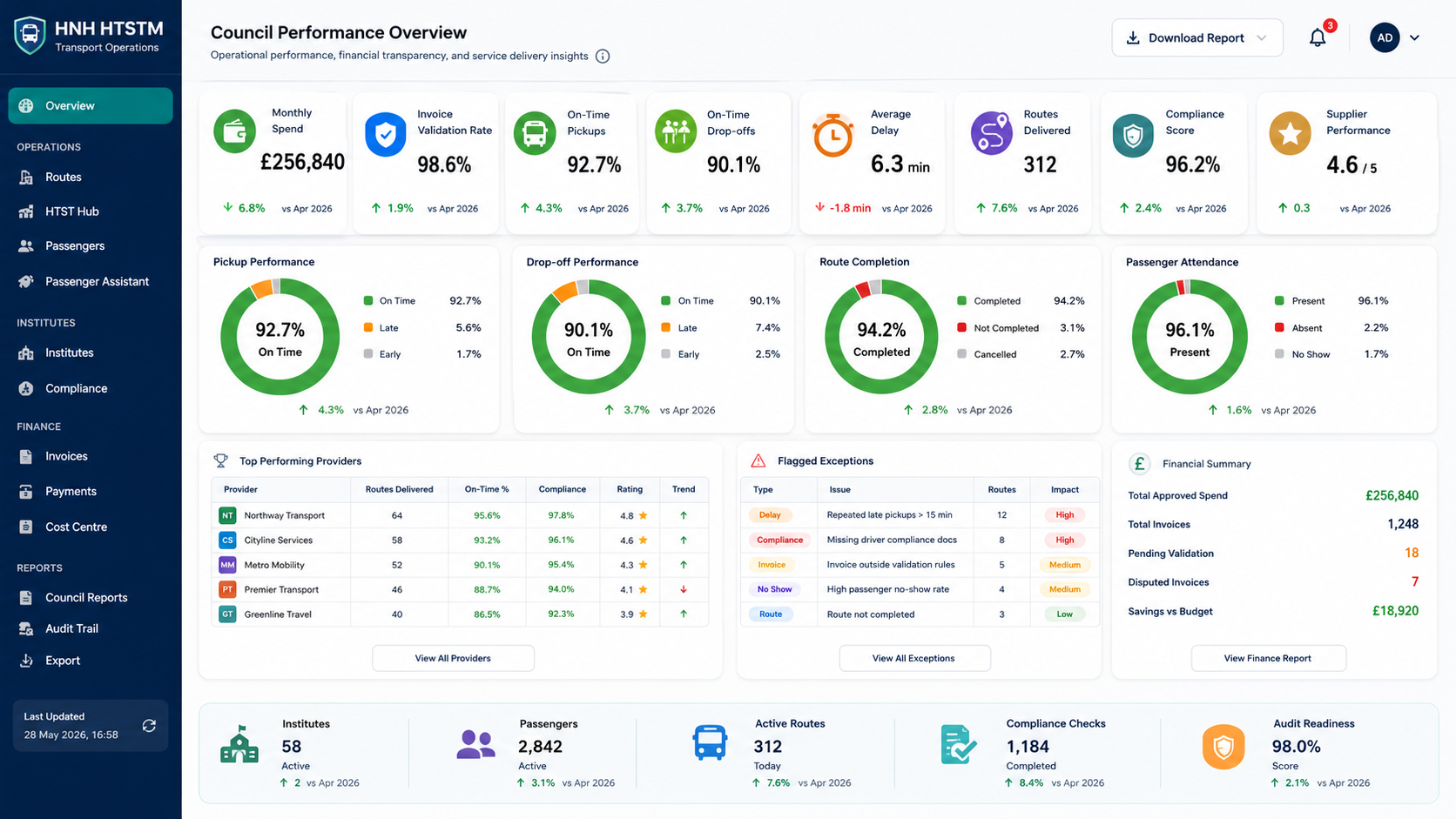 HNH HTSTM Council Dashboard